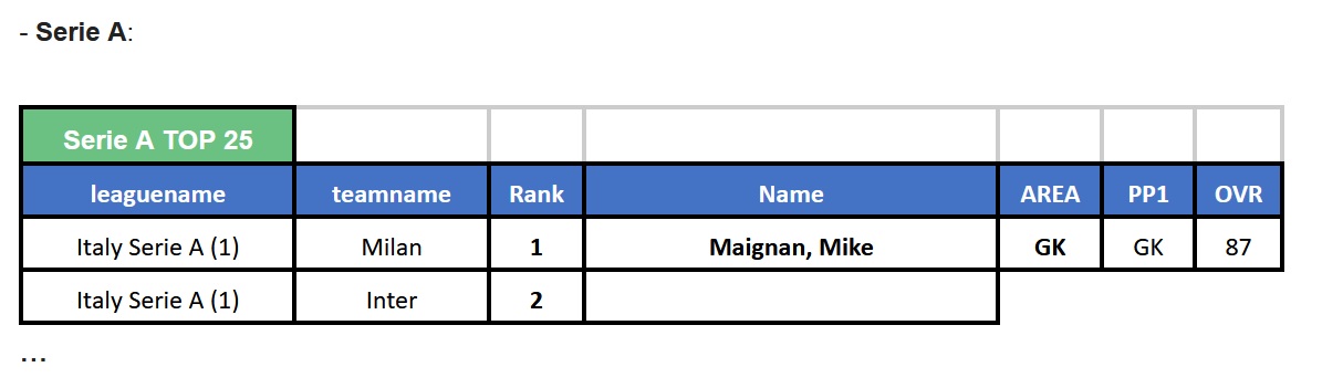 FIFA 23 - Settimana delle valutazioni